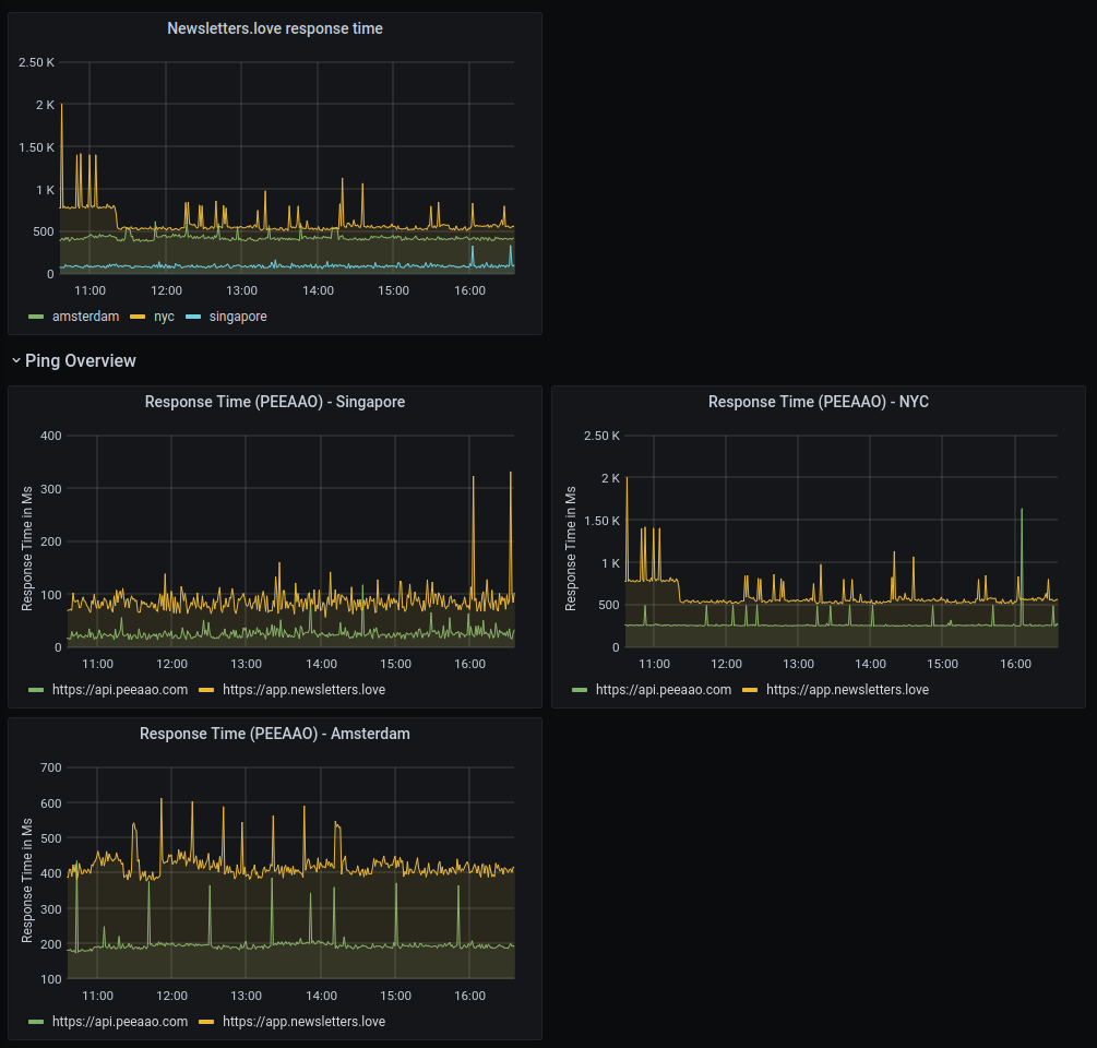 PEEAAO grafana dashboard